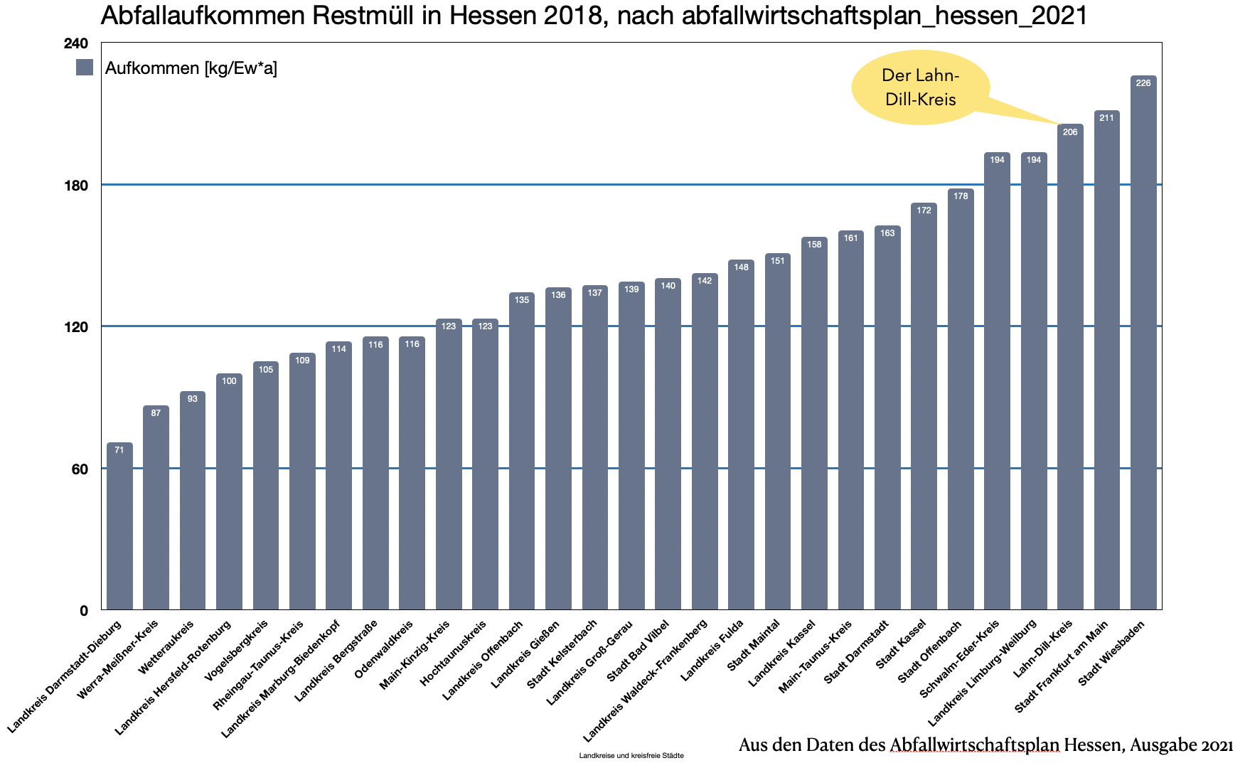 Daten aus Abfallbericht Land Hessen, 2021